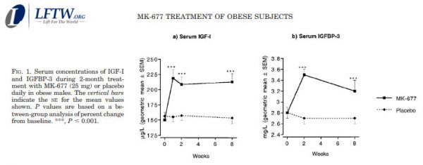 Ibutamoren MK77 Result Before and after